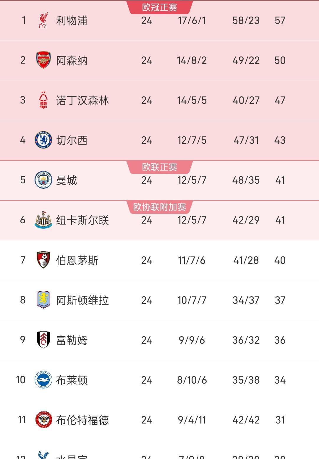 包含利物浦客场大胜，继续追赶积分榜前四的词条