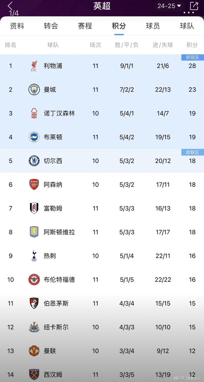 关于利物浦五连胜继续领跑积分榜，切尔西主帅陷下课危机！的信息