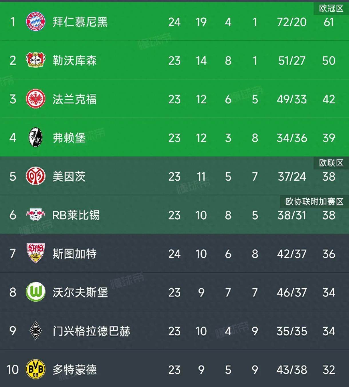  Ming连续三场比赛得分超过大胜，拜仁挑战极限！